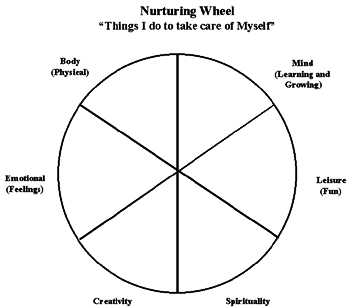 Nurturing Wheel